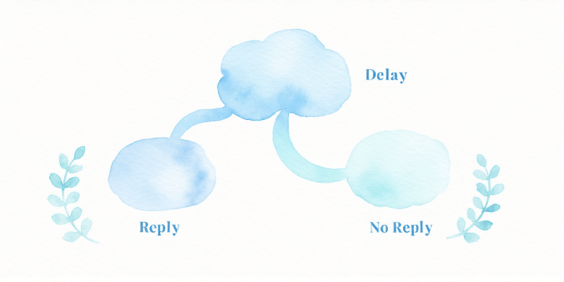 Decision tree flowchart mapping a received message to reply, delay, or no reply paths
